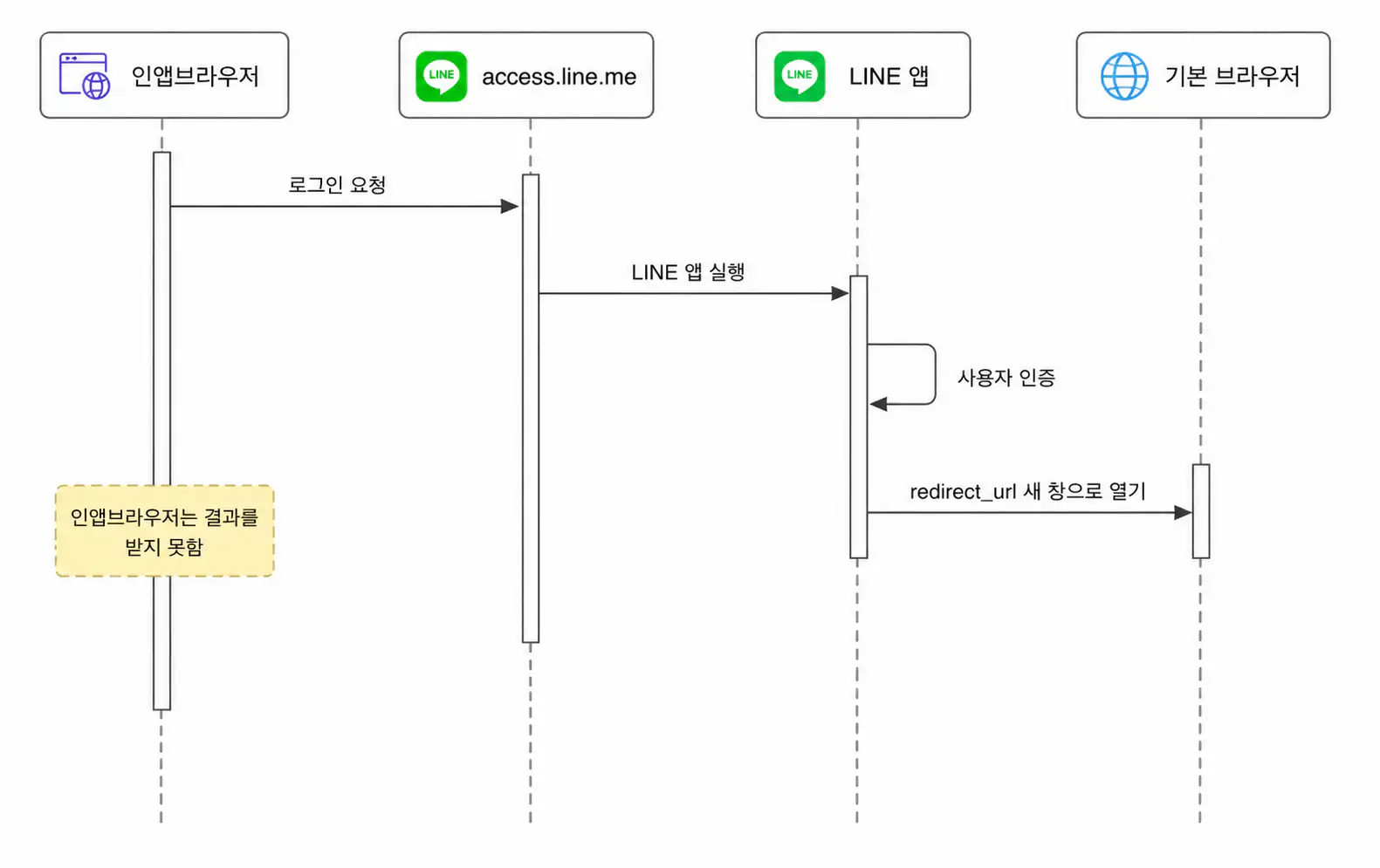 라인 로그인 흐름